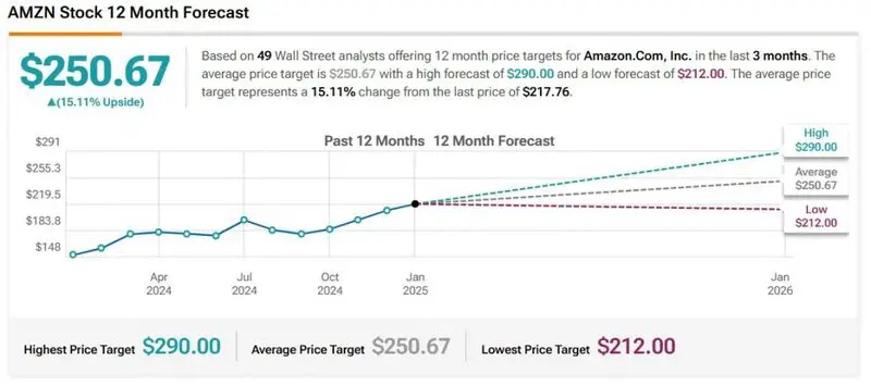 amazon stock amzn 2025 price prediction