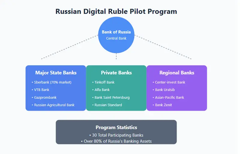 digital ruble implementation timeline