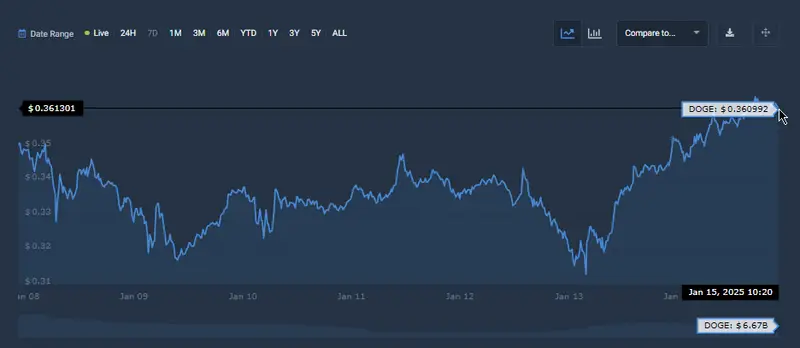 Dogecoin price chart