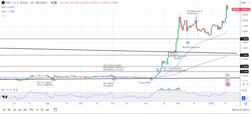 XRP price movement following SEC appeal announcement