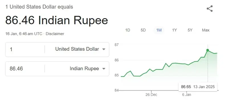 us dollar rupee 86.46