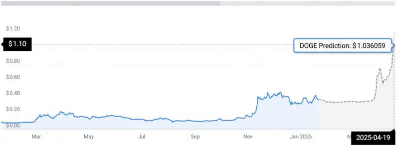 DOGE STATS