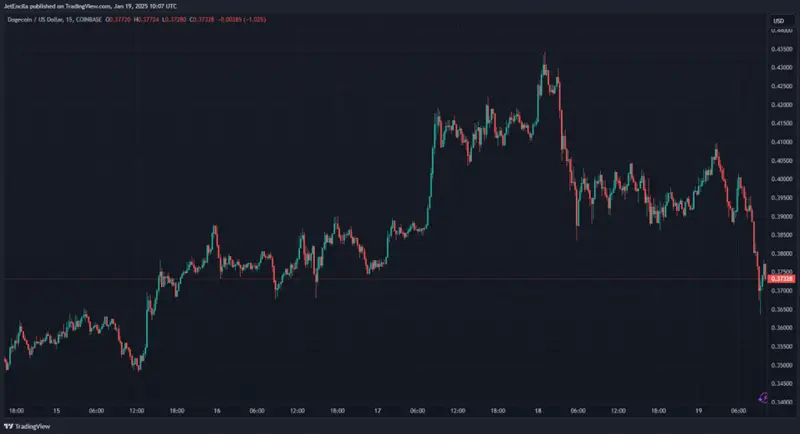 Dogecoin price chart