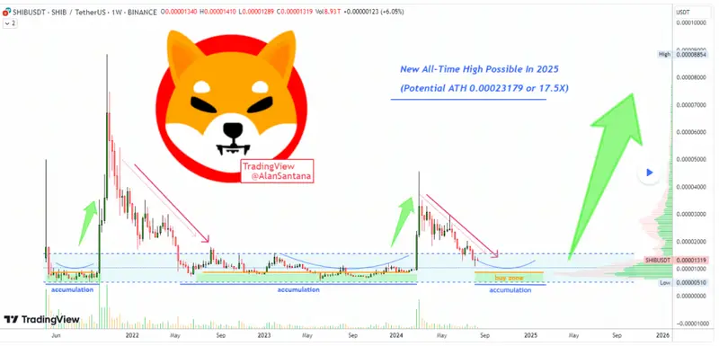 SHIB/usd price