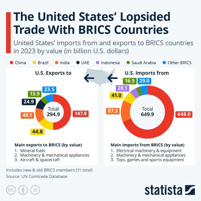 US and BRICS Trade 