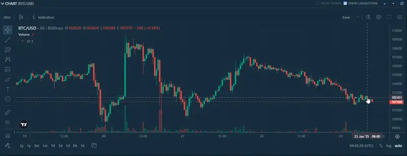 Bitcoin price chart