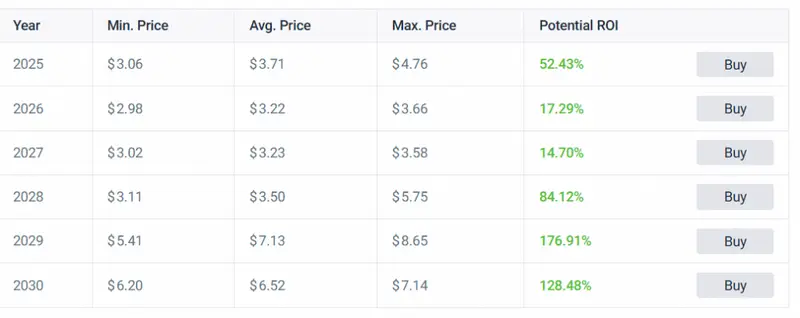 XRP YEARLY STATS