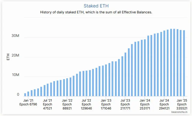 staked ETH value