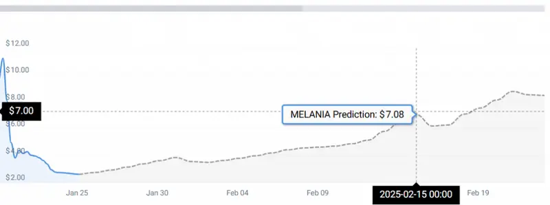 Melania coin stats