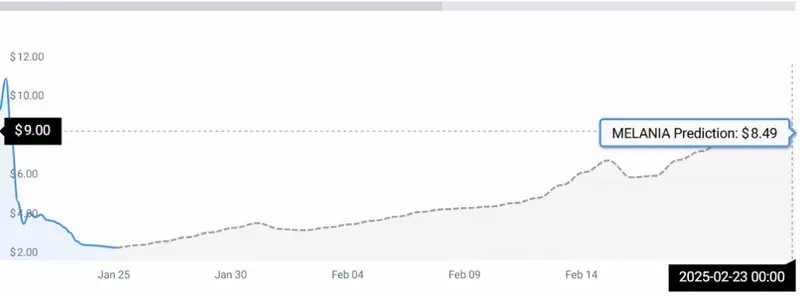 MELANIA COIN STATS