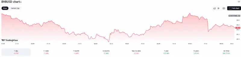 BNB-price-chart