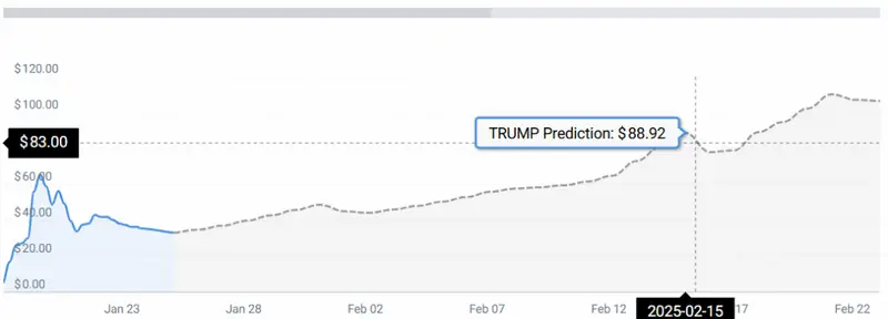 TRUMP COIN STATS