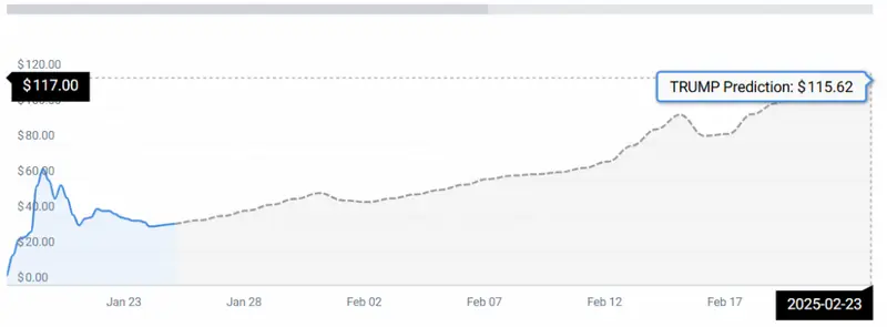 Trump Coin Stats