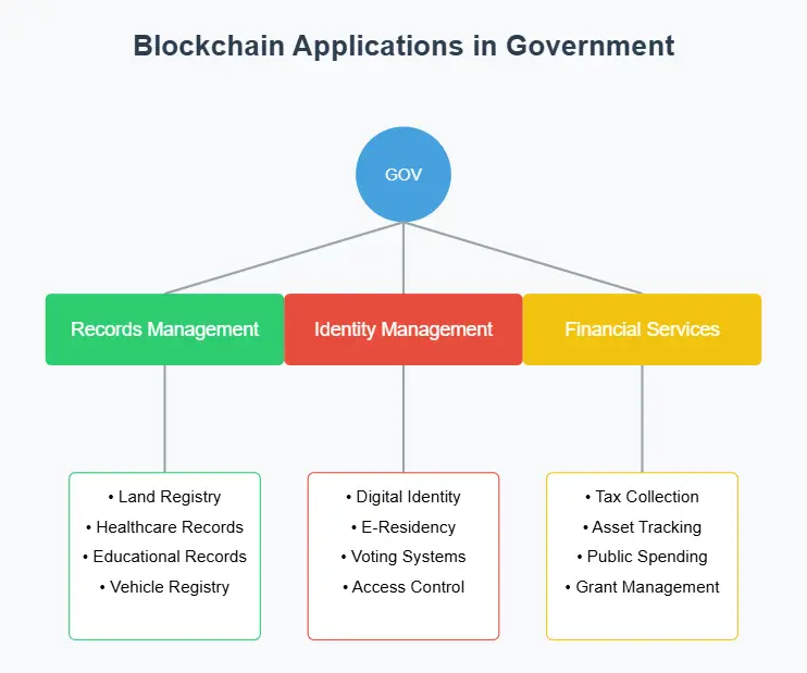 potential blockchain applications in government