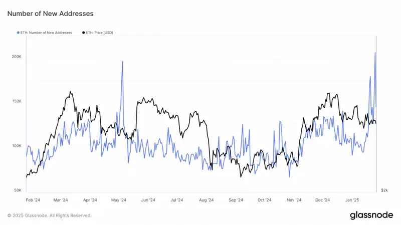 ETH New Addreses