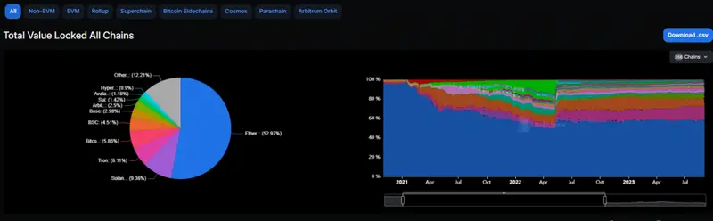 Total Value Locked All Chains