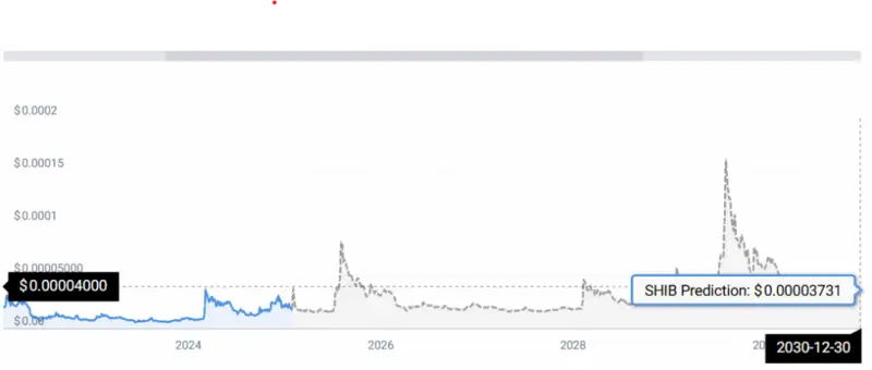 shib 2030 stats