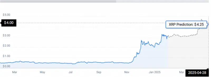 XRP PRICE STATS