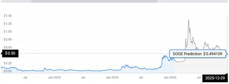 doge price stats