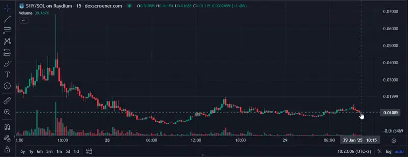 Price chart showing SHY token performance