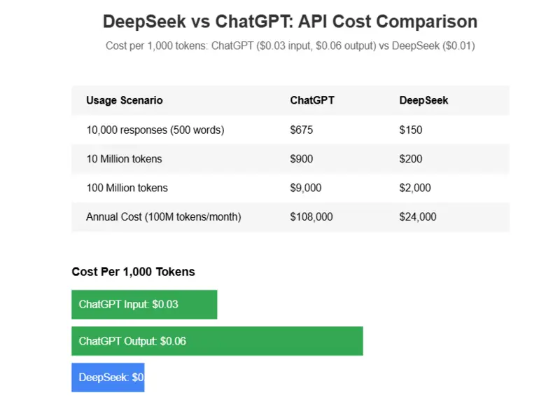 Comparison chart of AI engines