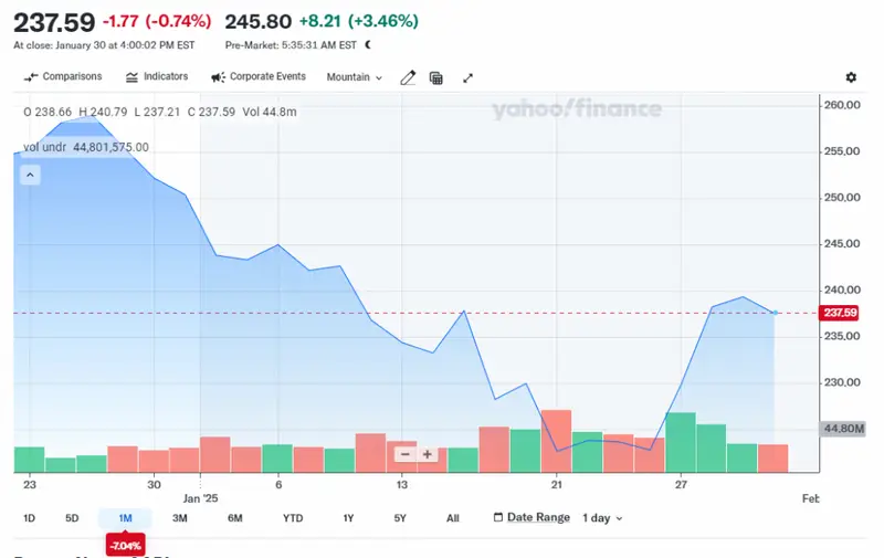 Apple stock price chart