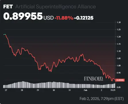 FET Price Chart