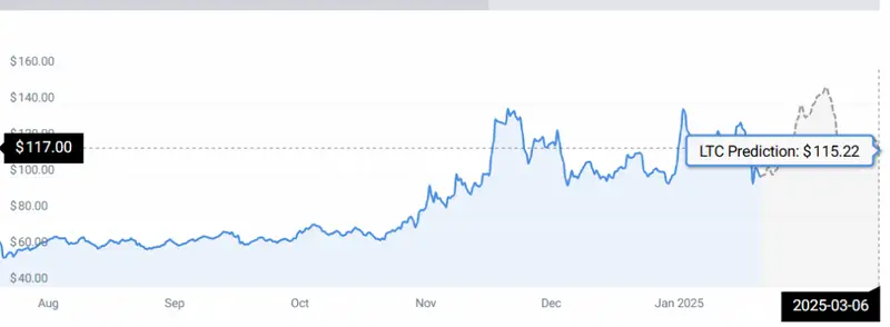 Litecoin Stats