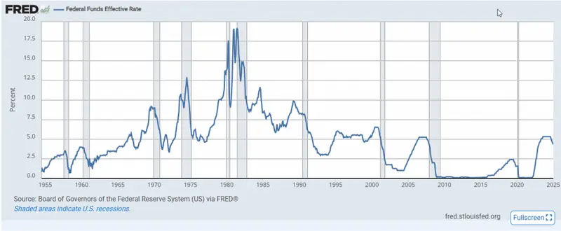  federal funds rate trends