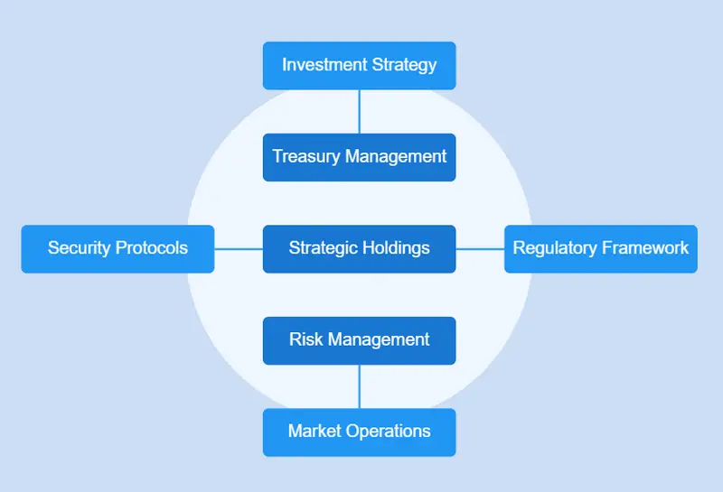 Visual breakdown of proposed national crypto reserve strategy