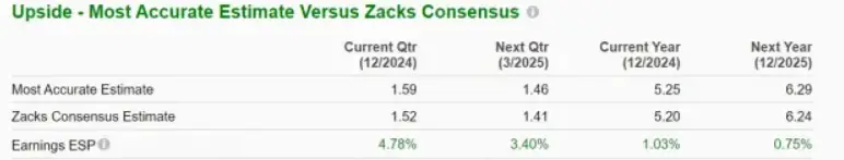 Amazon Chart illustrating earnings estimates