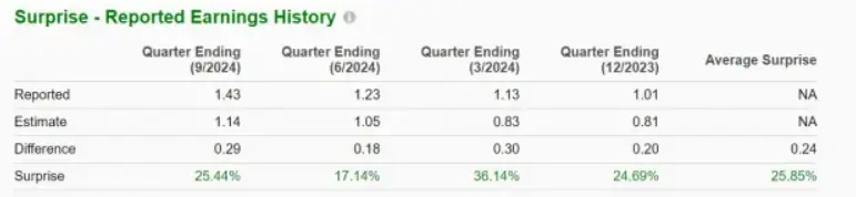 Chart illustrating earnings estimates Amazon