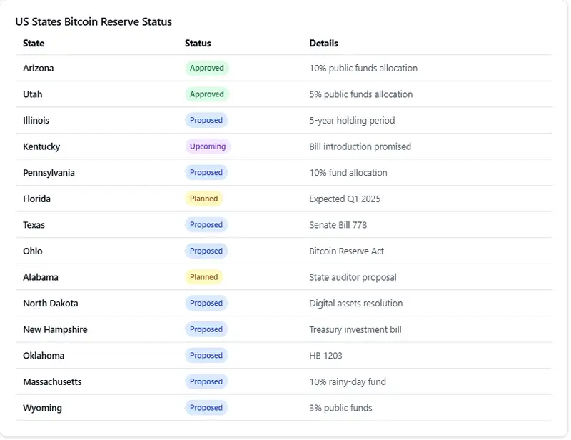 15 states adopting Bitcoin as reserve asset