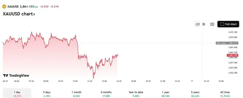 xau usd chart gold prices $2861