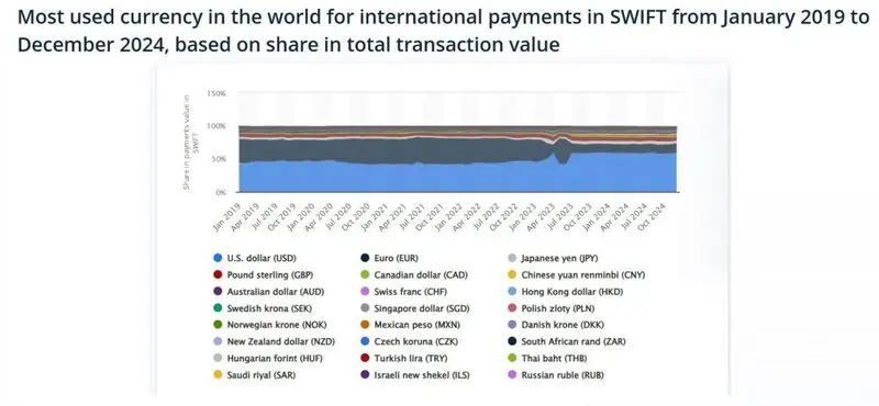 most used currencies in the world