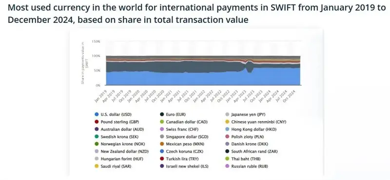 SWIFT US Dollar