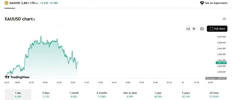 gold xau usd prices 2861