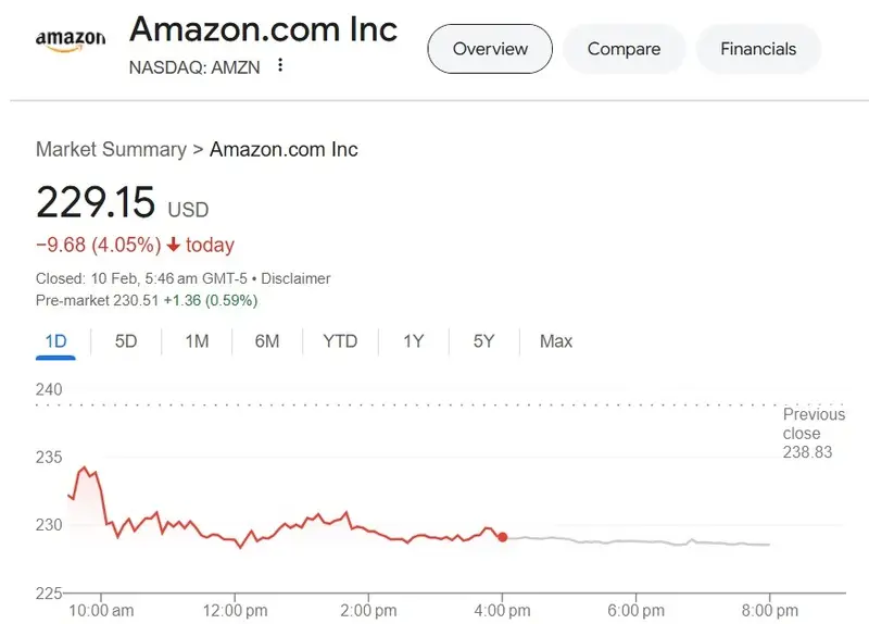 Amazon Stock AMZN $229