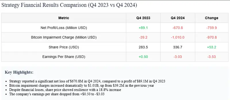 strategy financial results