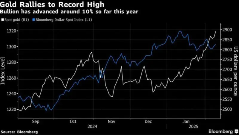  gold price surge to record highs in 2025