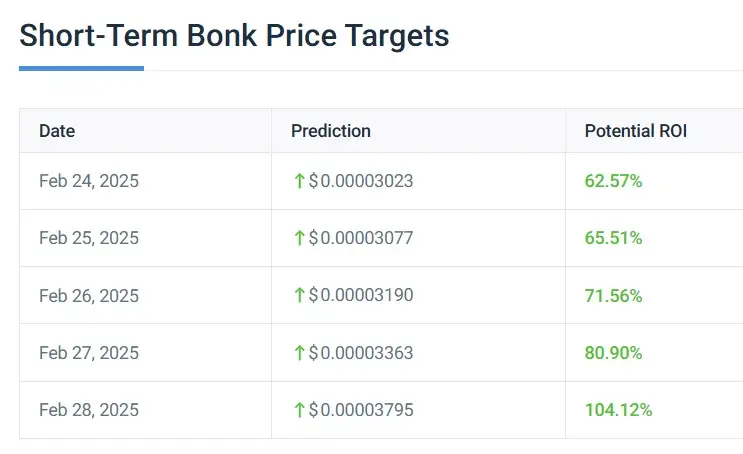 bonk february 2025 price prediction