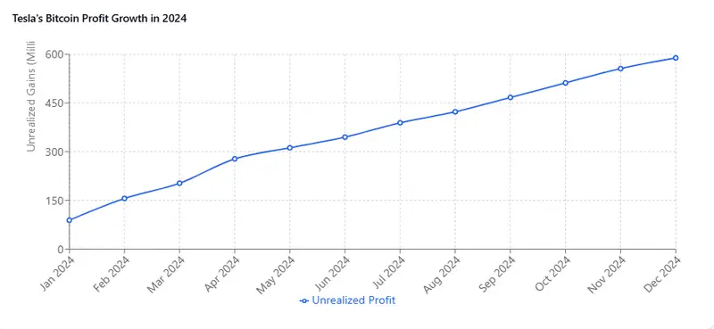 Tesla's Q4 2024 Bitcoin profit growth