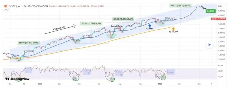 S&P 500 Price Prediction Rally 6,600