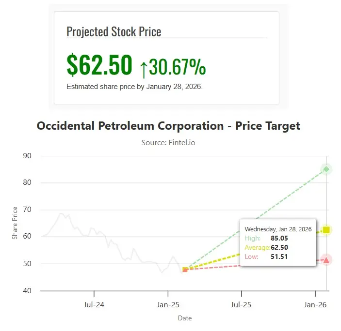 Occidental Petroleum OXY Stock Price Prediction 2026