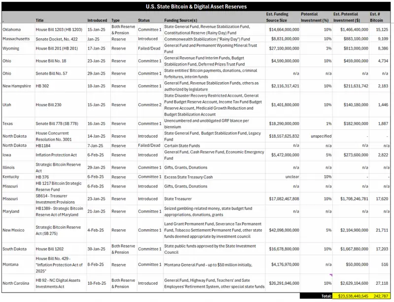 Detailed breakdown of state Bitcoin reserve proposals