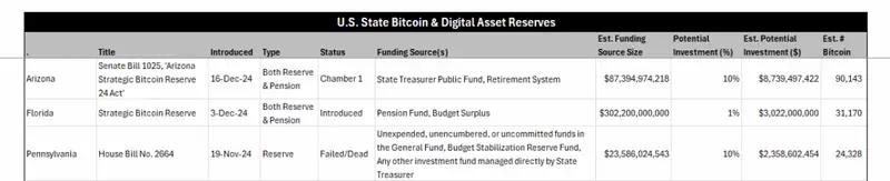 breakdown of state BTC reserve proposals