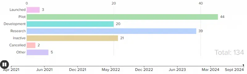 Bar chart showing CBDC development stages globally