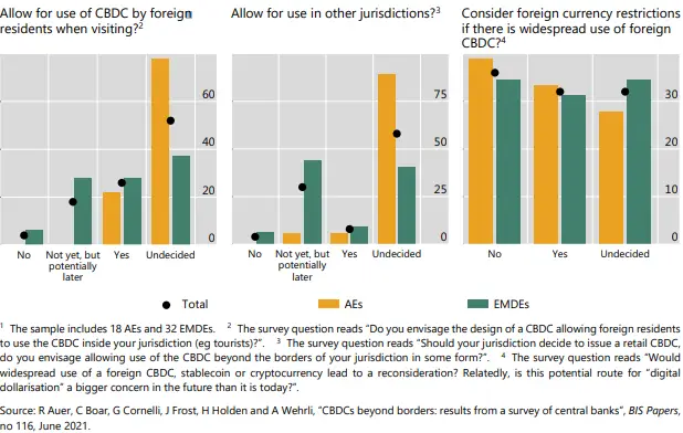 cross-border CBDC transaction de-dollarization