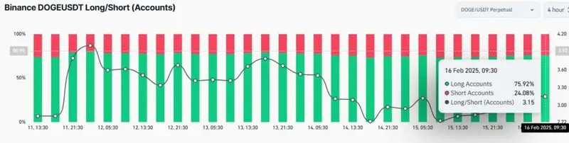 DOGEUSDT Long/Short ratio chart