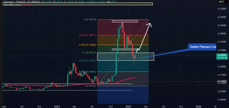 DOGE/USDT technical chart highlighting the golden Fibonacci zone